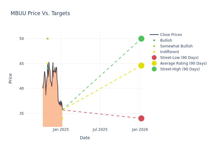 price target chart