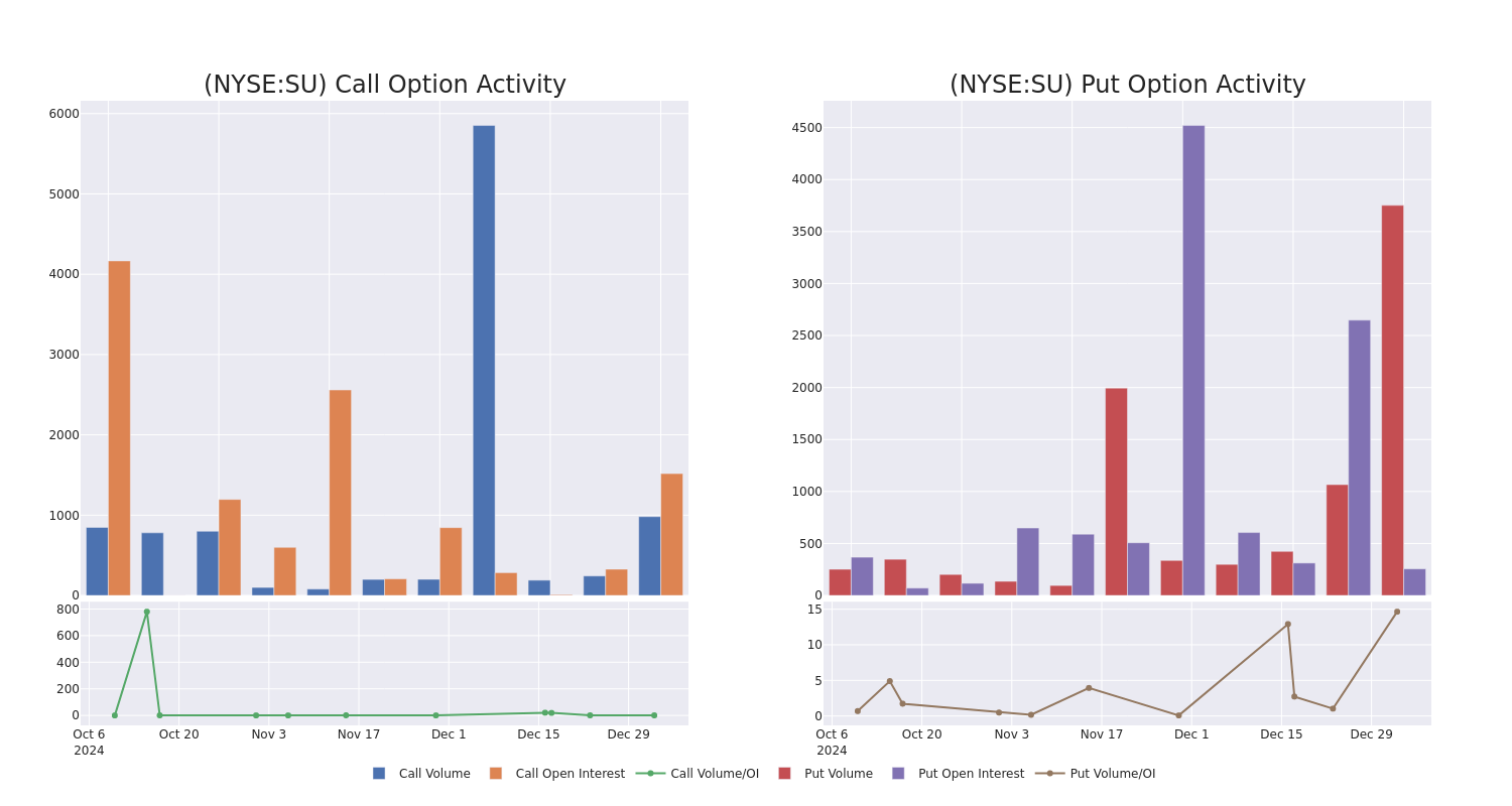 Options Call Chart