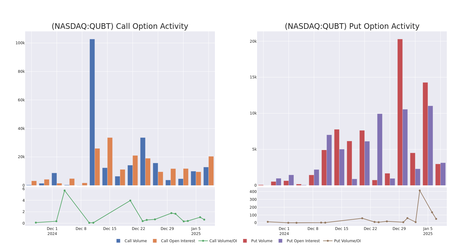 Options Call Chart