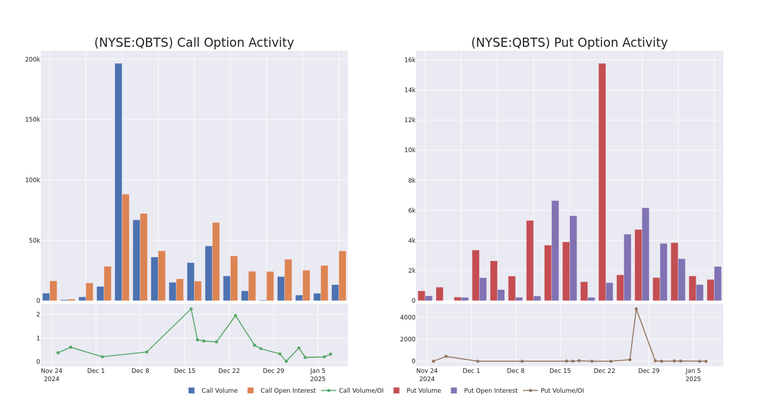 Options Call Chart