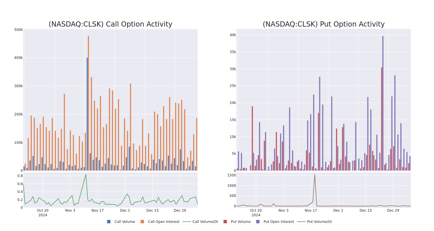 Options Call Chart