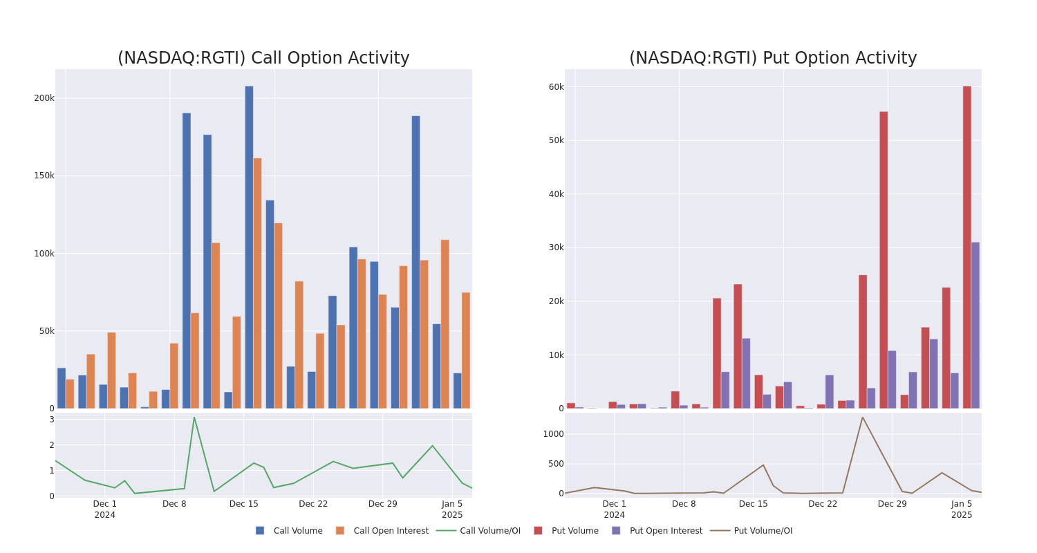 Options Call Chart