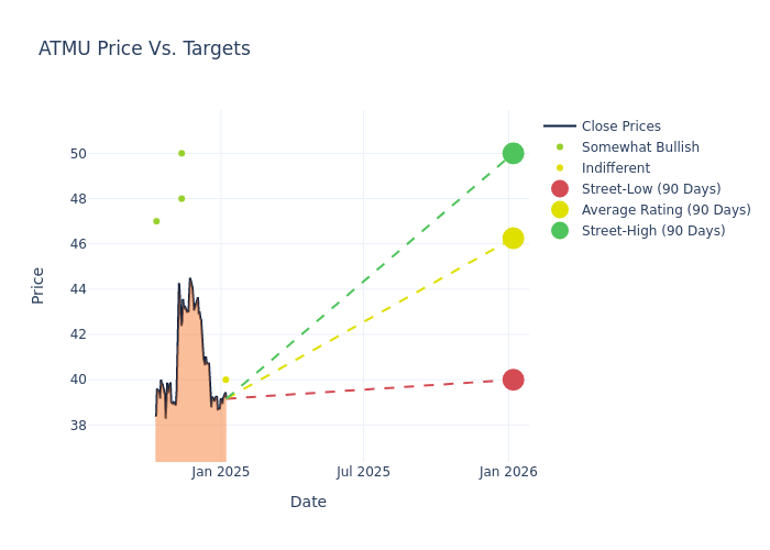 price target chart