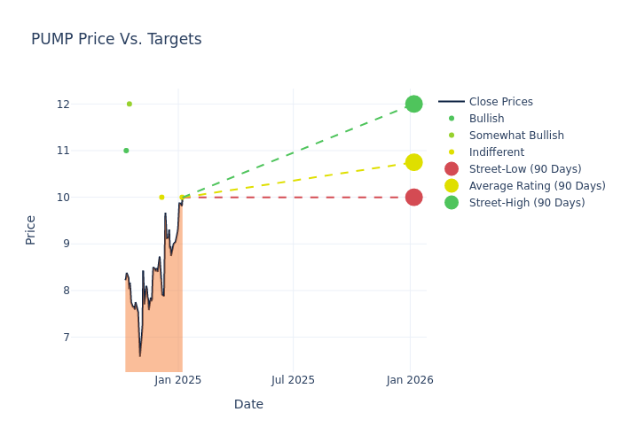 price target chart