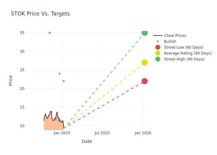 price target chart