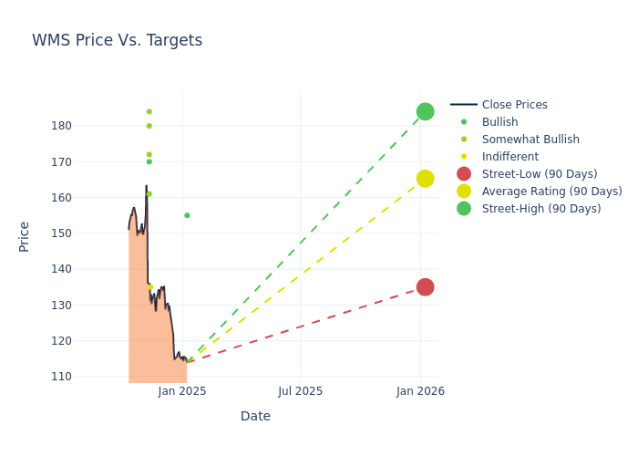 price target chart