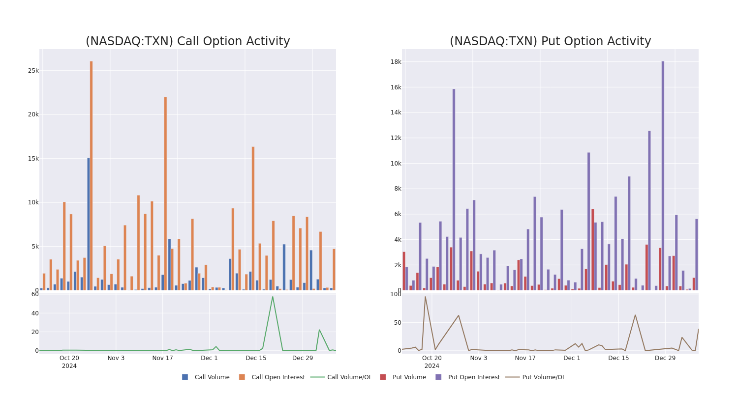 Options Call Chart