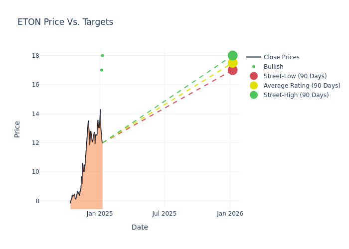 price target chart