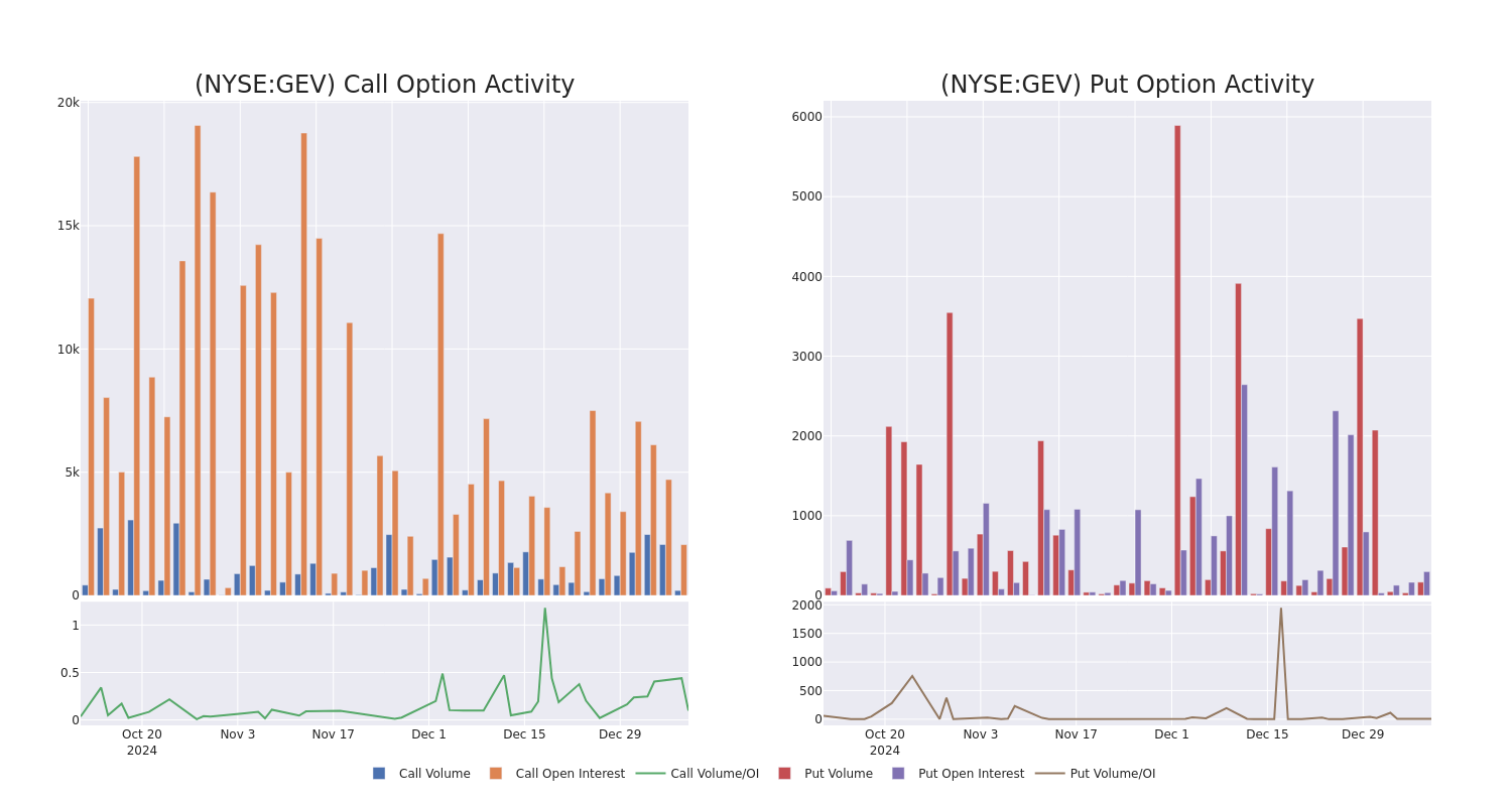 Options Call Chart