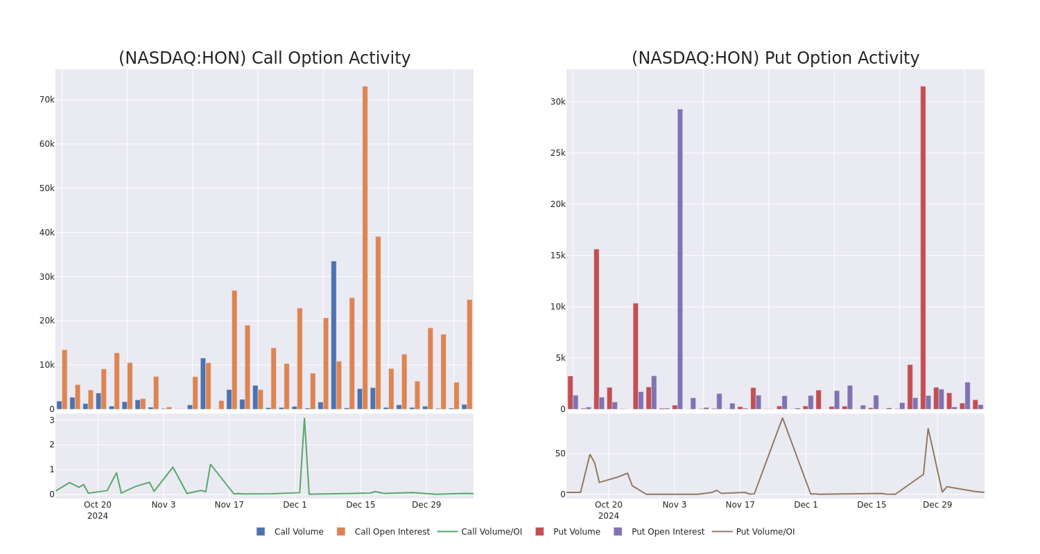 Options Call Chart