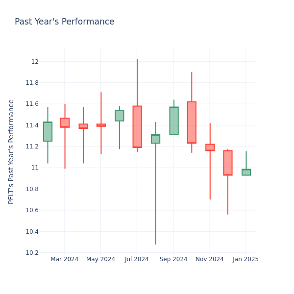 Past Year Chart