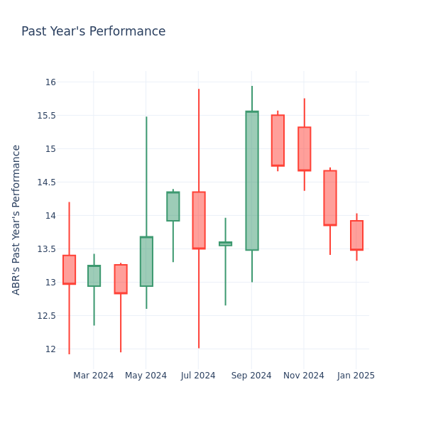 Past Year Chart