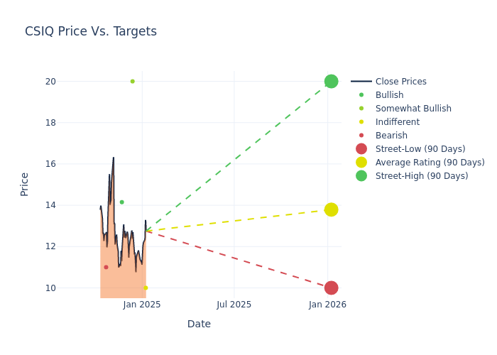 price target chart