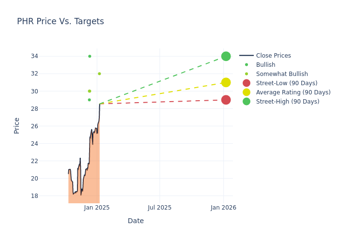 price target chart