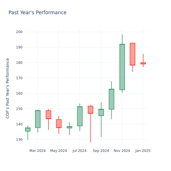 Past Year Chart