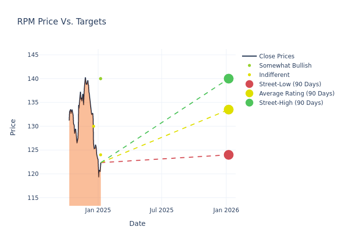 price target chart