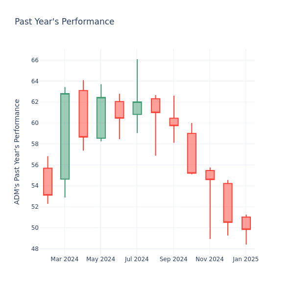 Past Year Chart