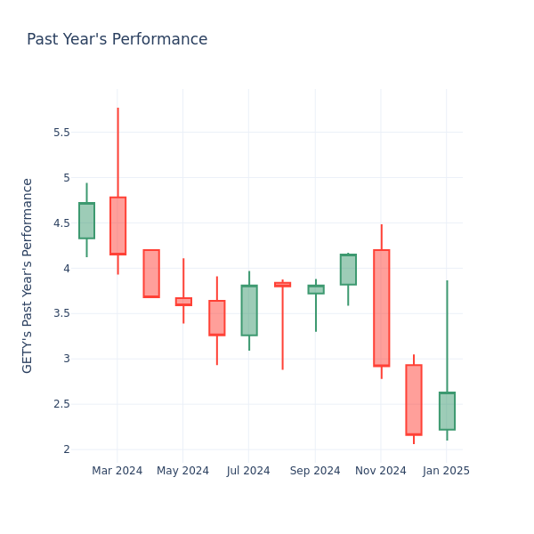 Past Year Chart