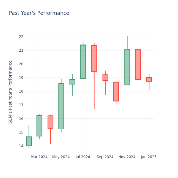 Past Year Chart