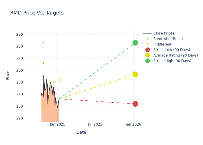 price target chart