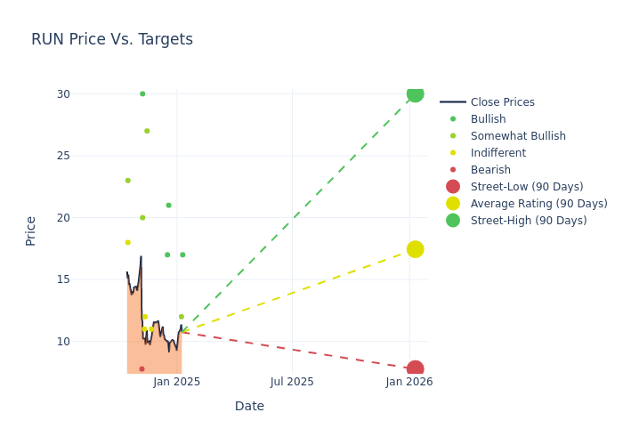 price target chart