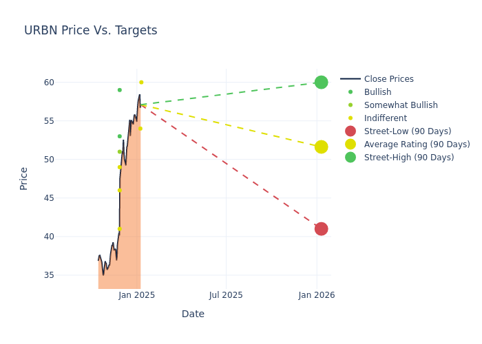 price target chart