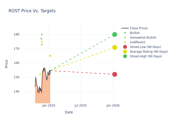 price target chart