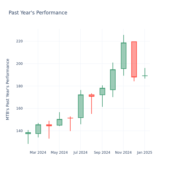 Past Year Chart