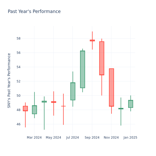 Past Year Chart