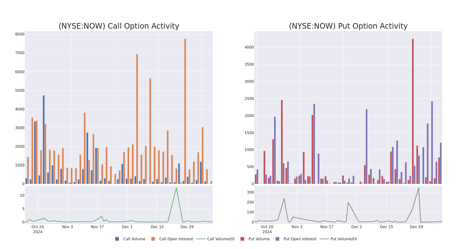 Options Call Chart