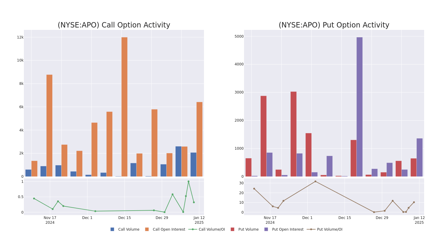 Options Call Chart