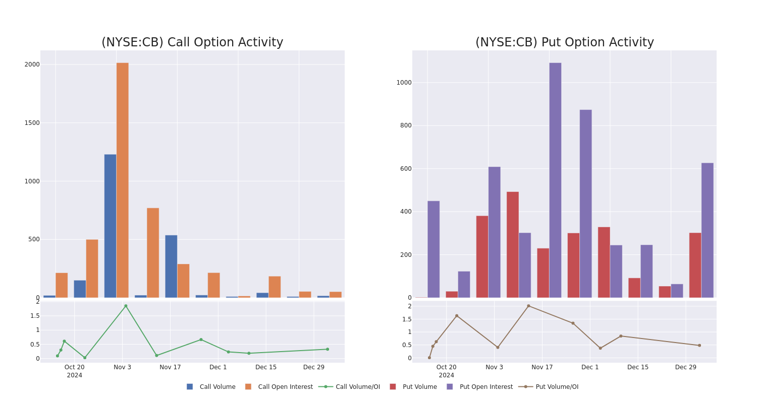 Options Call Chart