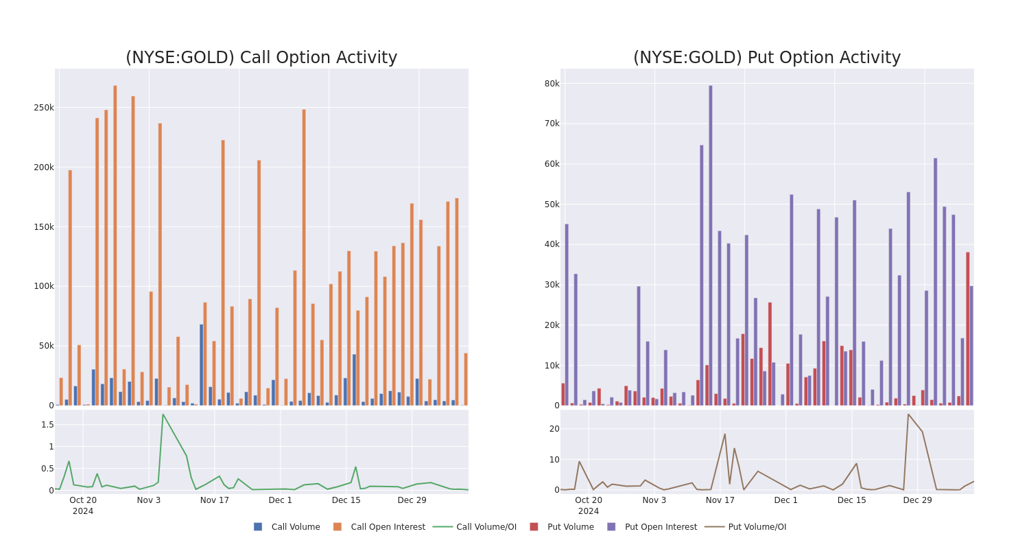 Options Call Chart