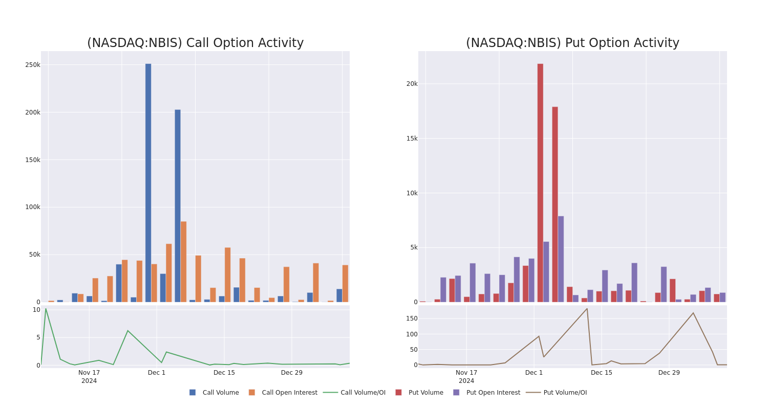 Options Call Chart