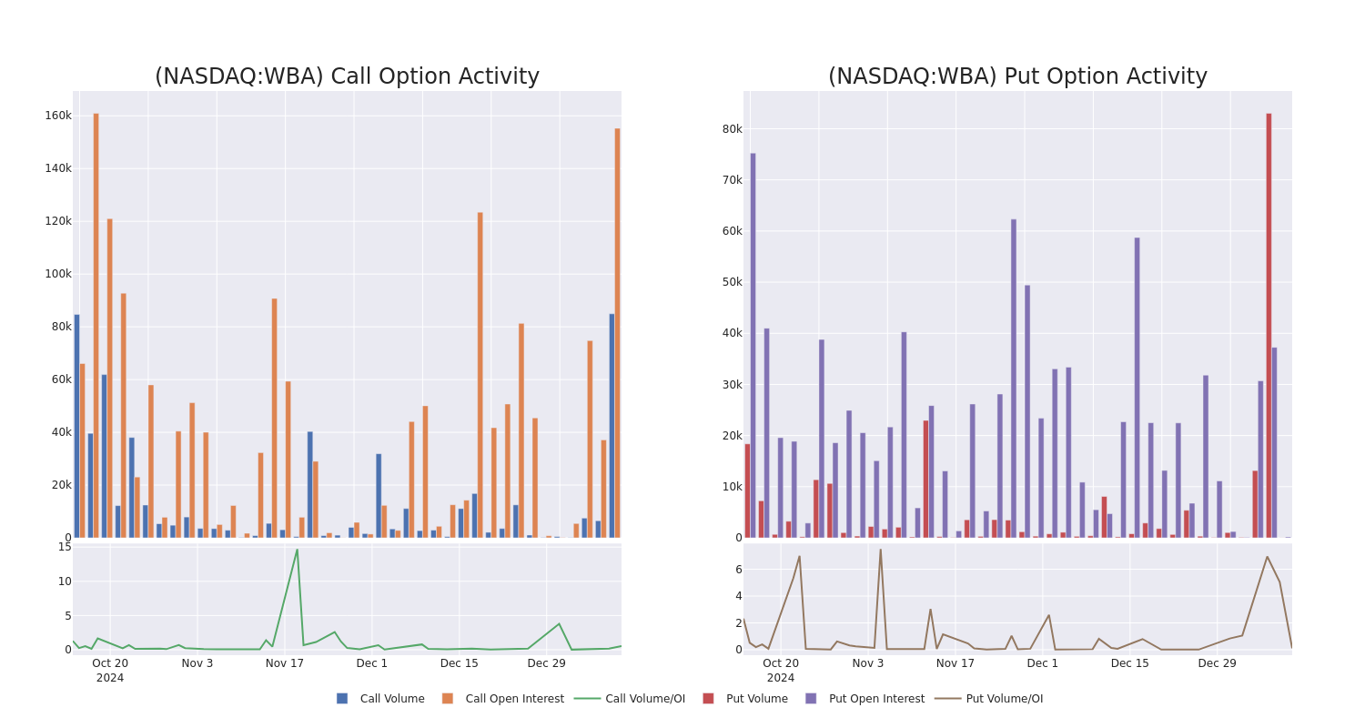 Options Call Chart