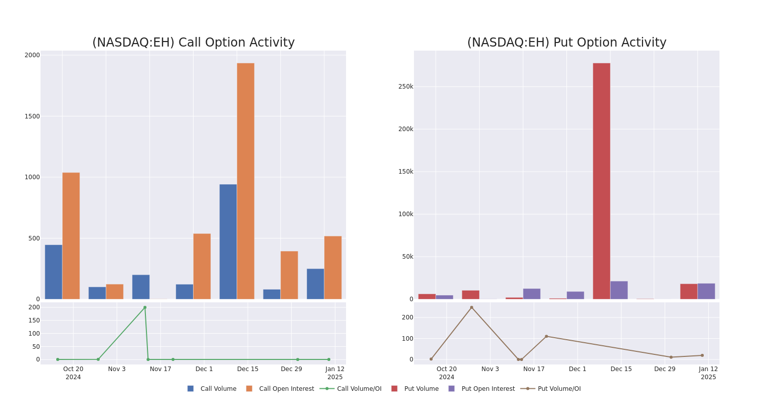 Options Call Chart