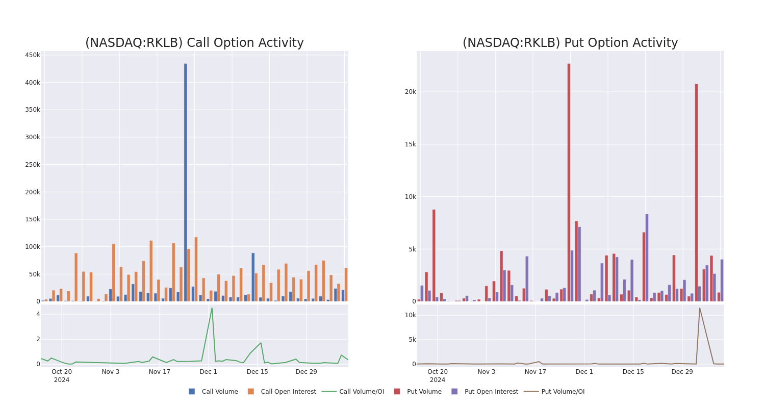 Options Call Chart