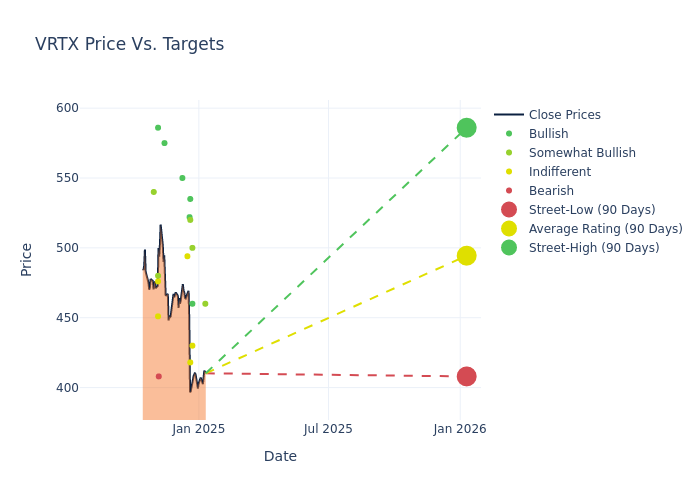 price target chart