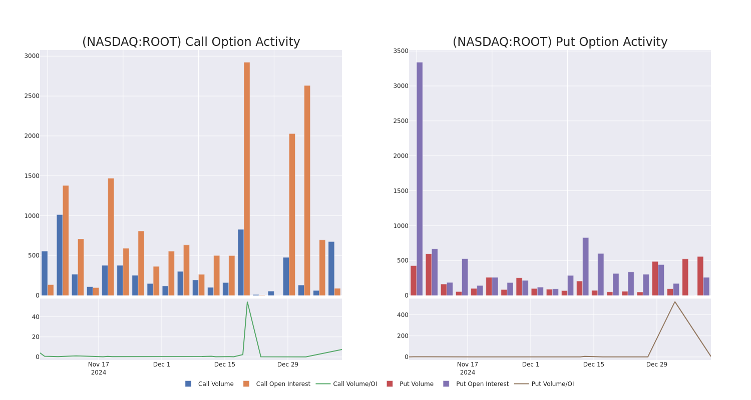 Options Call Chart