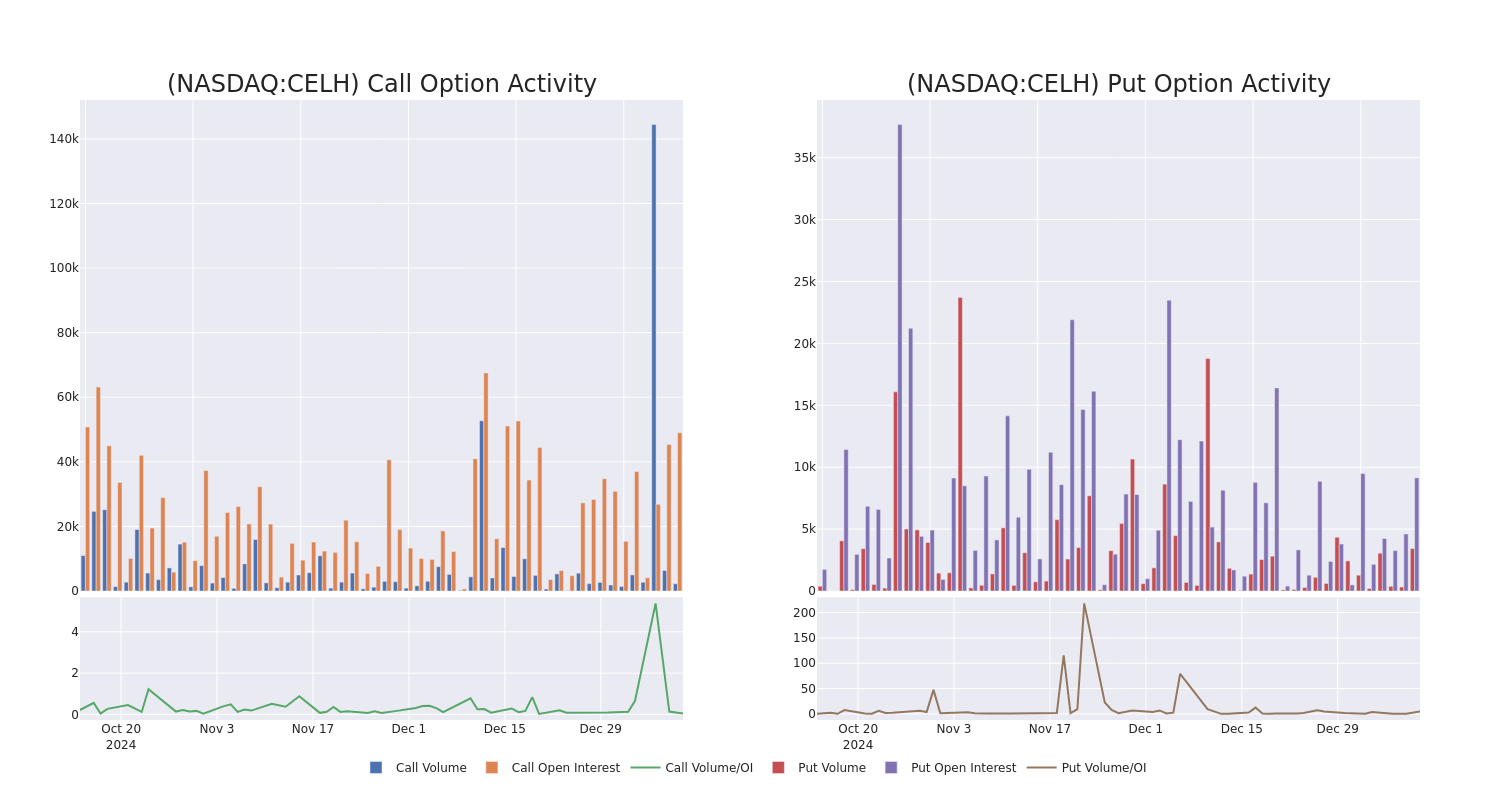 Options Call Chart