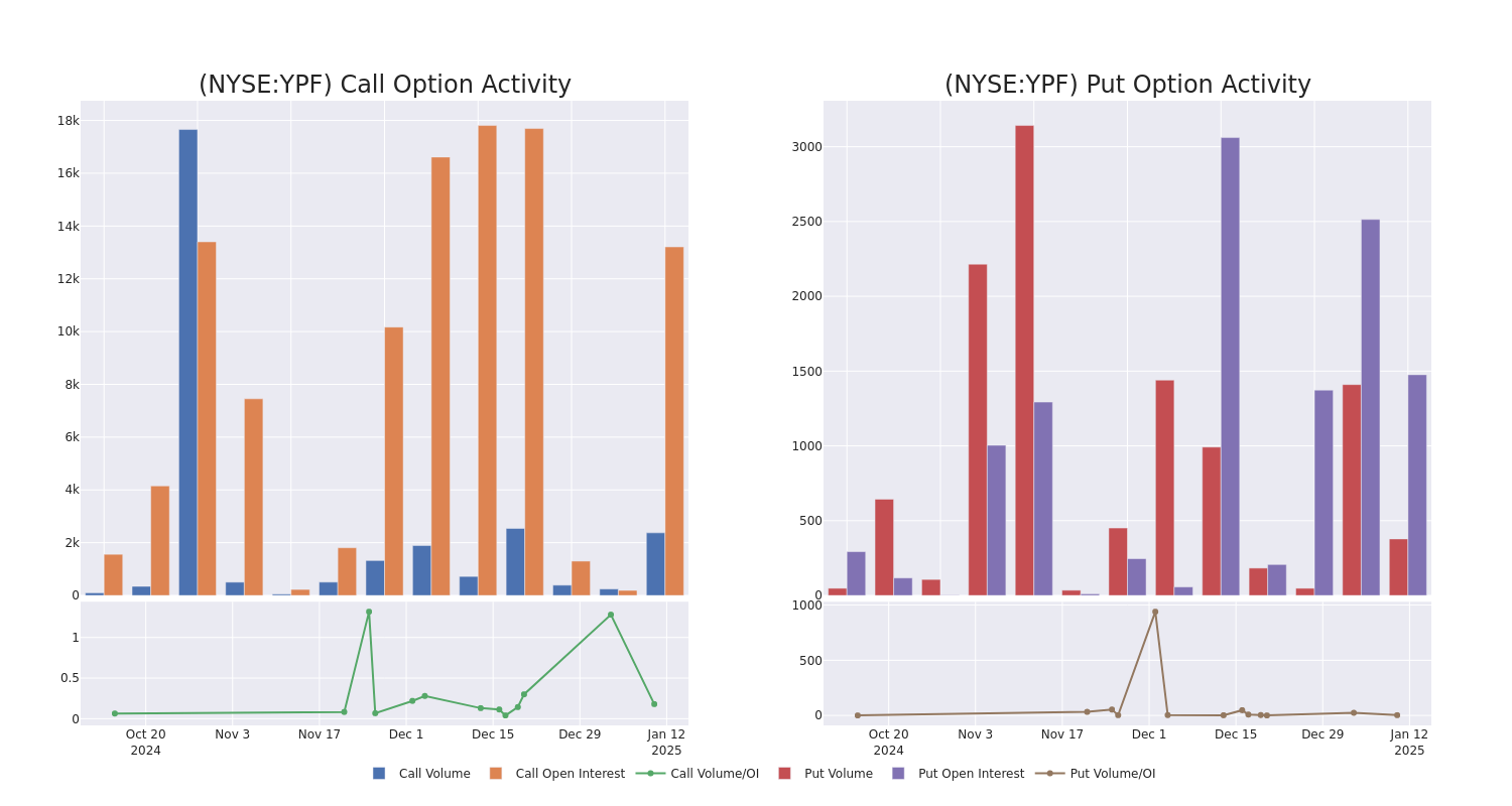 Options Call Chart