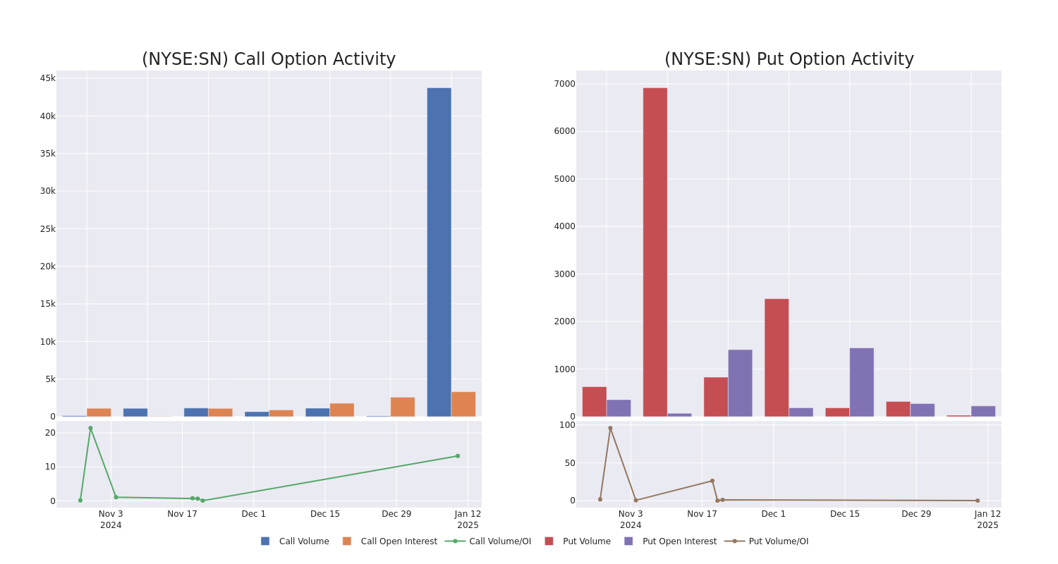 Options Call Chart