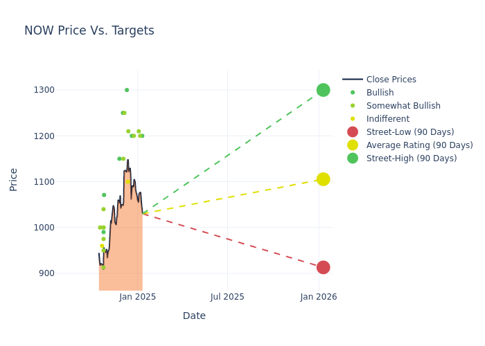 price target chart