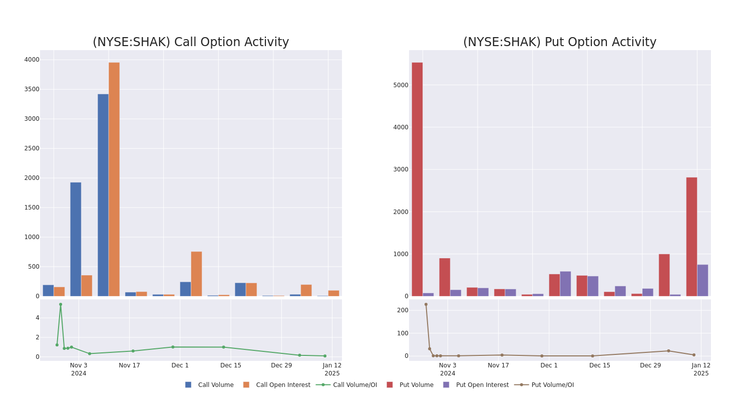 Options Call Chart