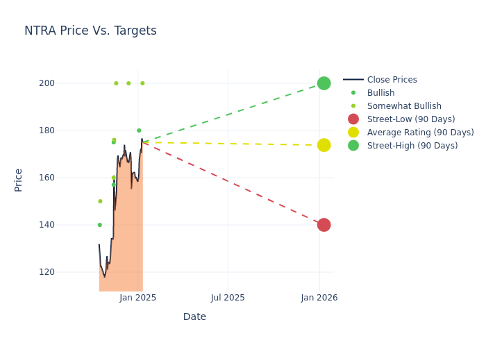 price target chart