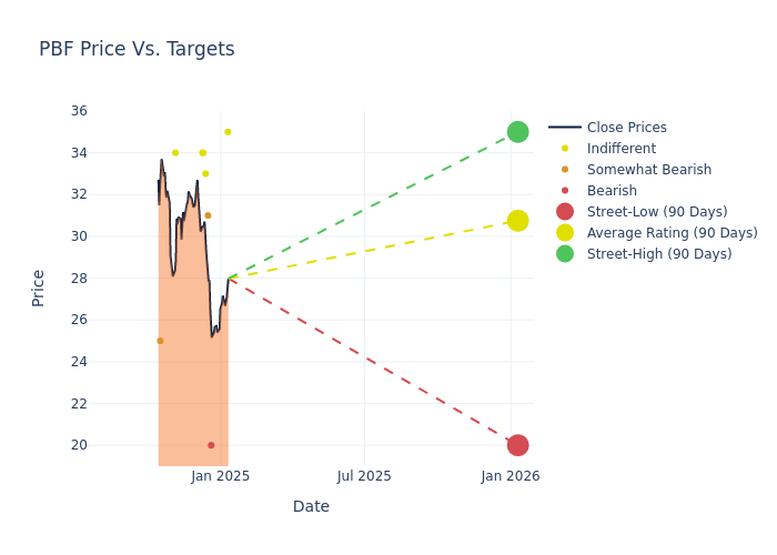 price target chart