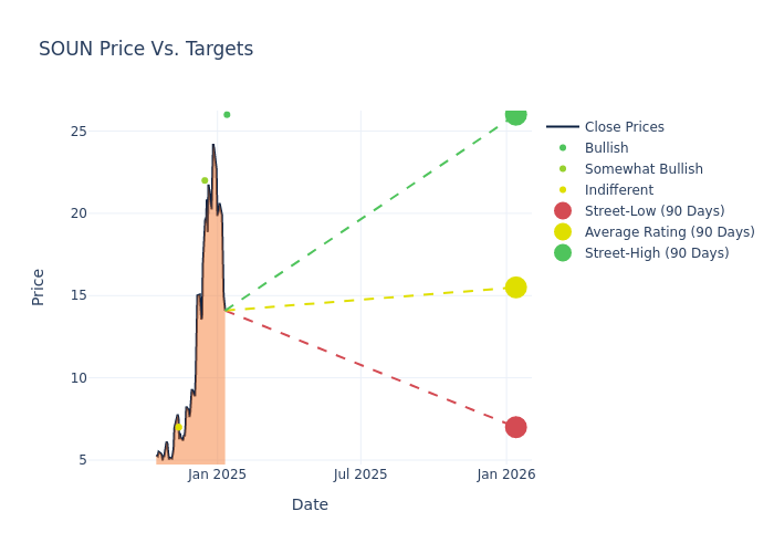 price target chart