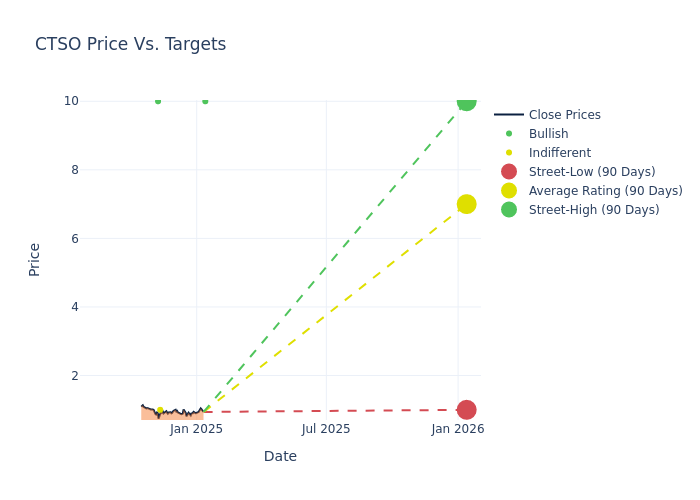 price target chart