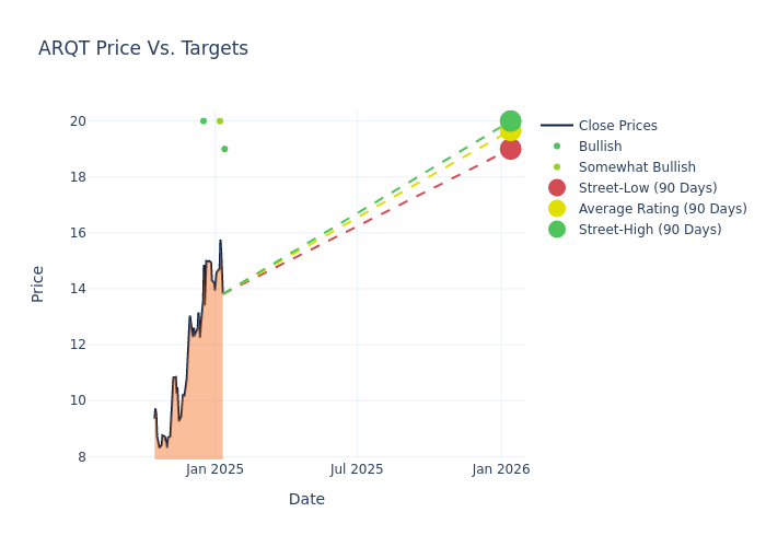 price target chart