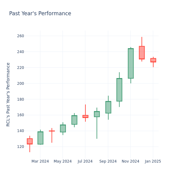 Past Year Chart